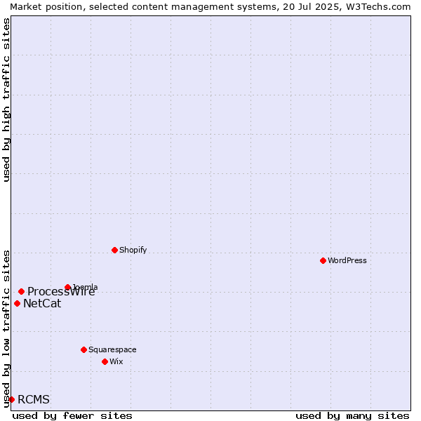Market position of ProcessWire vs. NetCat vs. RCMS