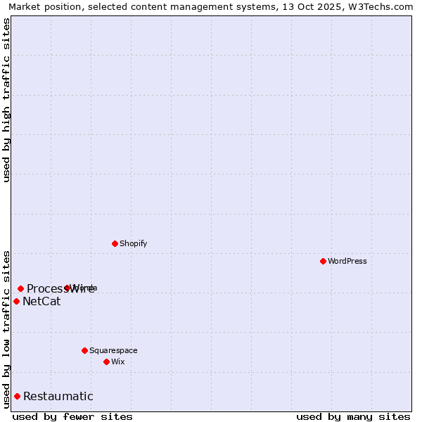 Market position of ProcessWire vs. Restaumatic vs. NetCat