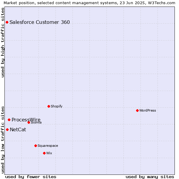 Market position of ProcessWire vs. NetCat vs. Salesforce Customer 360