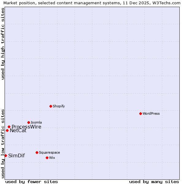 Market position of ProcessWire vs. NetCat vs. SimDif