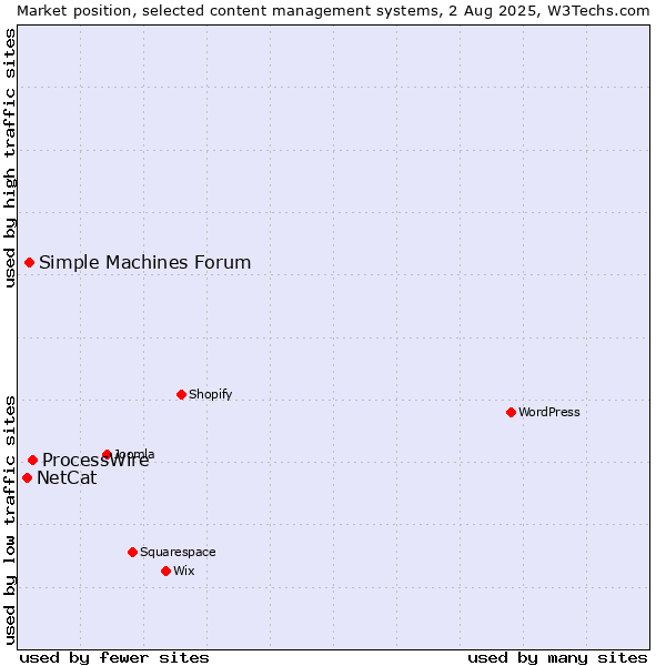 Market position of ProcessWire vs. Simple Machines Forum vs. NetCat