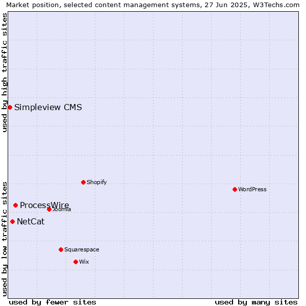 Market position of ProcessWire vs. NetCat vs. Simpleview CMS