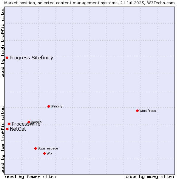 Market position of ProcessWire vs. NetCat vs. Progress Sitefinity