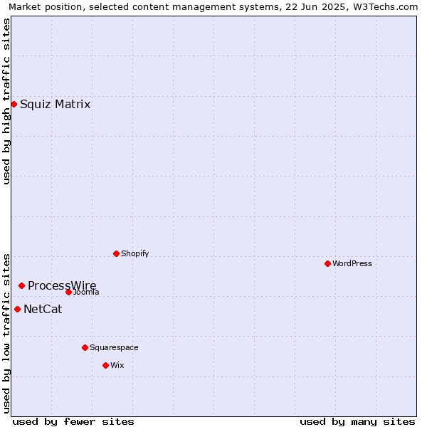 Market position of ProcessWire vs. NetCat vs. Squiz Matrix