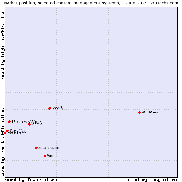 Market position of ProcessWire vs. NetCat vs. Svbtle