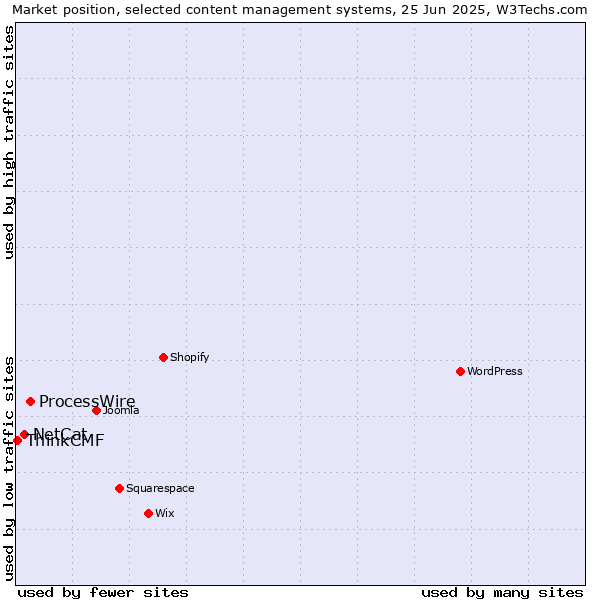 Market position of ProcessWire vs. NetCat vs. ThinkCMF