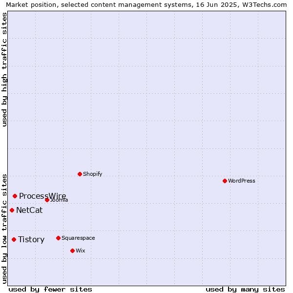Market position of ProcessWire vs. Tistory vs. NetCat