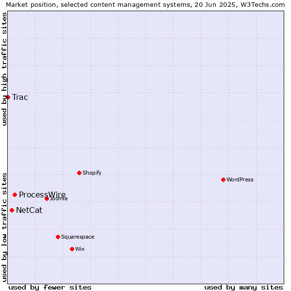Market position of ProcessWire vs. NetCat vs. Trac