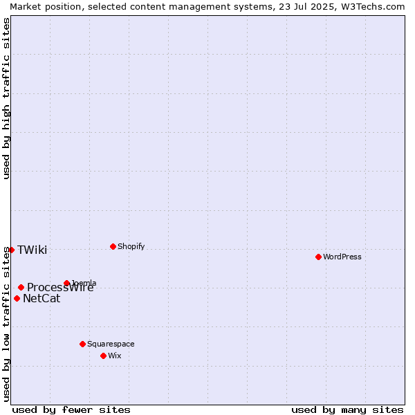Market position of ProcessWire vs. NetCat vs. TWiki