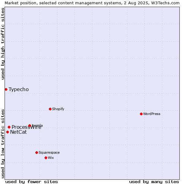 Market position of ProcessWire vs. NetCat vs. Typecho