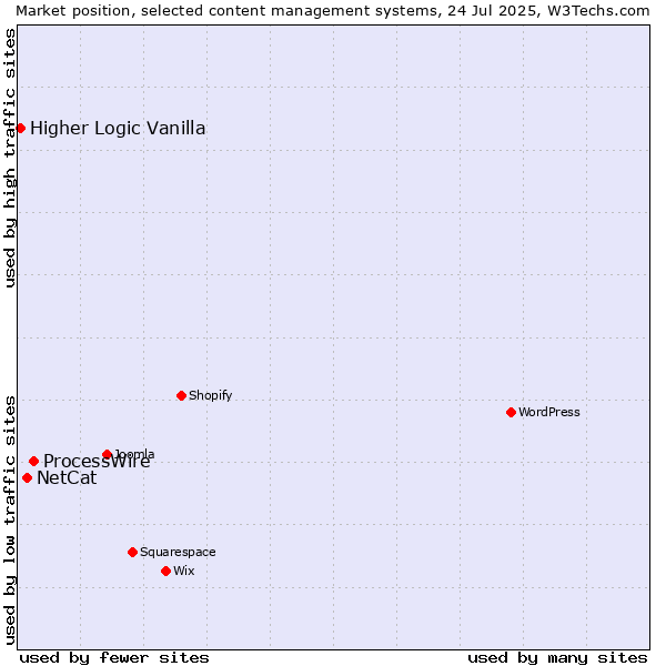 Market position of ProcessWire vs. NetCat vs. Higher Logic Vanilla