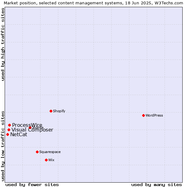 Market position of ProcessWire vs. Visual Composer vs. NetCat
