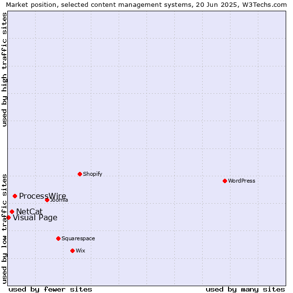 Market position of ProcessWire vs. NetCat vs. Visual Page