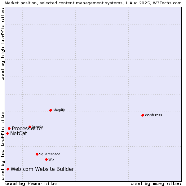 Market position of ProcessWire vs. Web.com Website Builder vs. NetCat