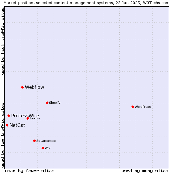 Market position of Webflow vs. ProcessWire vs. NetCat