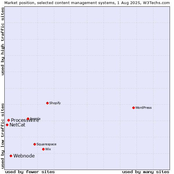 Market position of Webnode vs. ProcessWire vs. NetCat