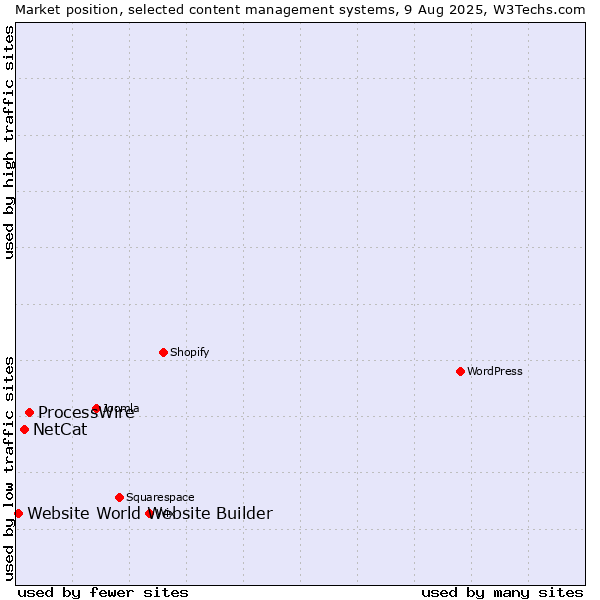 Market position of ProcessWire vs. NetCat vs. Website World Website Builder