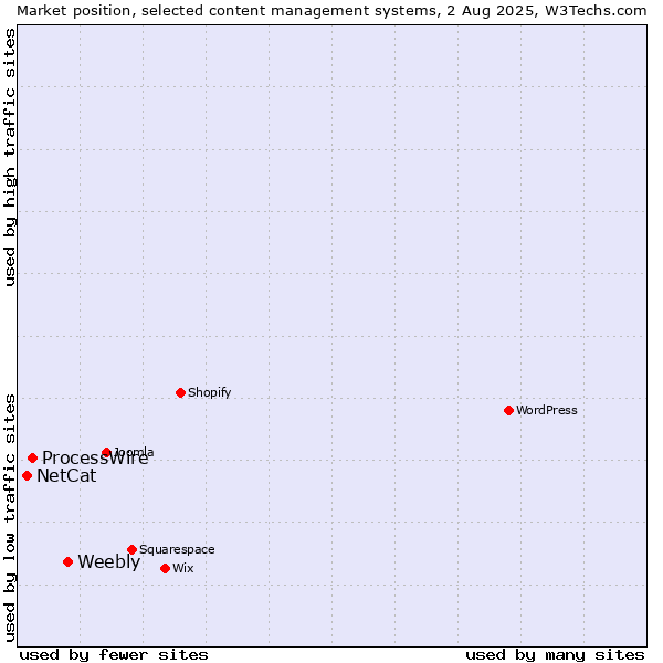 Market position of Weebly vs. ProcessWire vs. NetCat