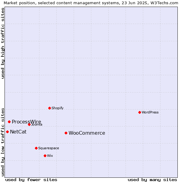 Market position of WooCommerce vs. ProcessWire vs. NetCat