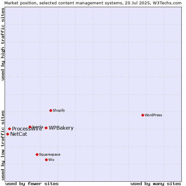Market position of WPBakery vs. ProcessWire vs. NetCat