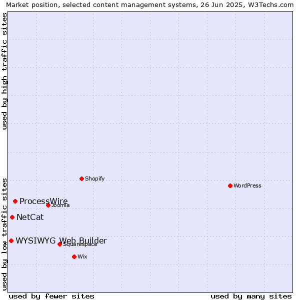 Market position of ProcessWire vs. NetCat vs. WYSIWYG Web Builder