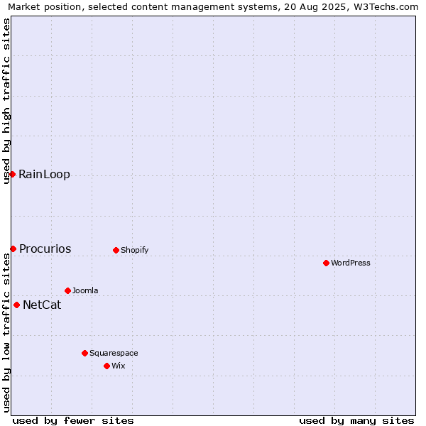 Market position of NetCat vs. Procurios vs. RainLoop