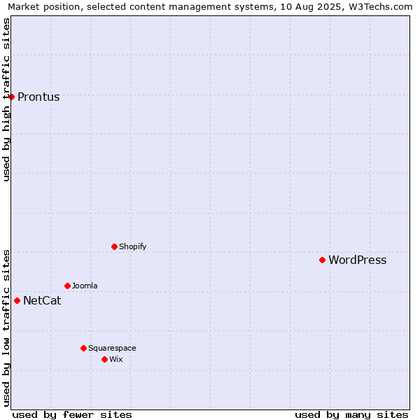 Market position of WordPress vs. NetCat vs. Prontus