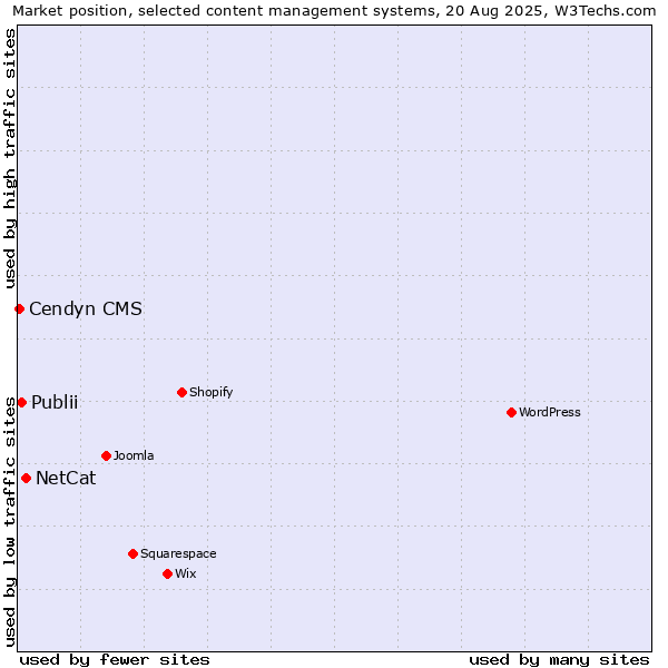 Market position of NetCat vs. Publii vs. Cendyn CMS