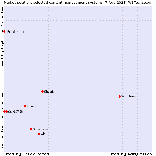 Market position of NetCat vs. SX CMS vs. Publishrr