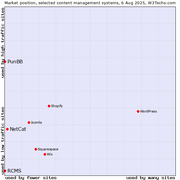 Market position of NetCat vs. PunBB vs. RCMS