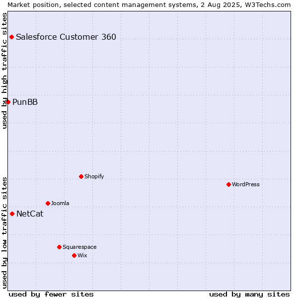 Market position of NetCat vs. Salesforce Customer 360 vs. PunBB