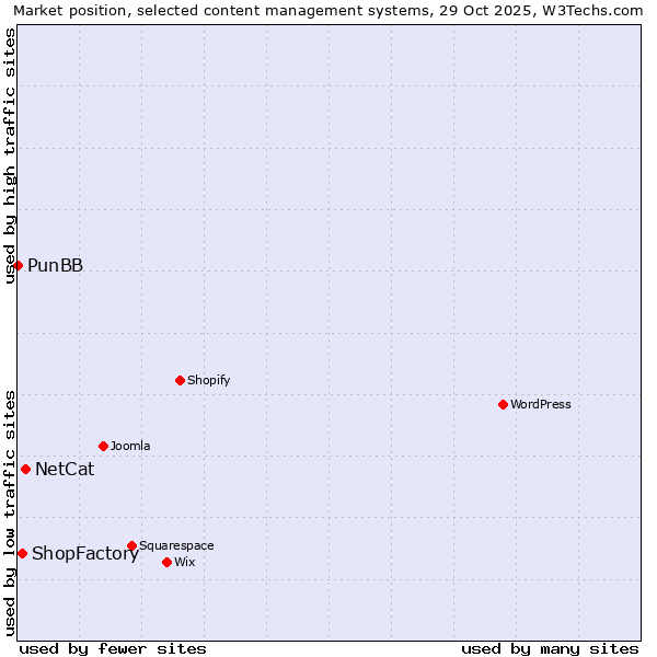 Market position of NetCat vs. ShopFactory vs. PunBB