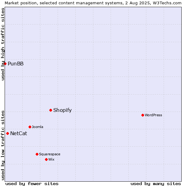 Market position of Shopify vs. NetCat vs. PunBB