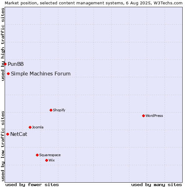 Market position of Simple Machines Forum vs. NetCat vs. PunBB
