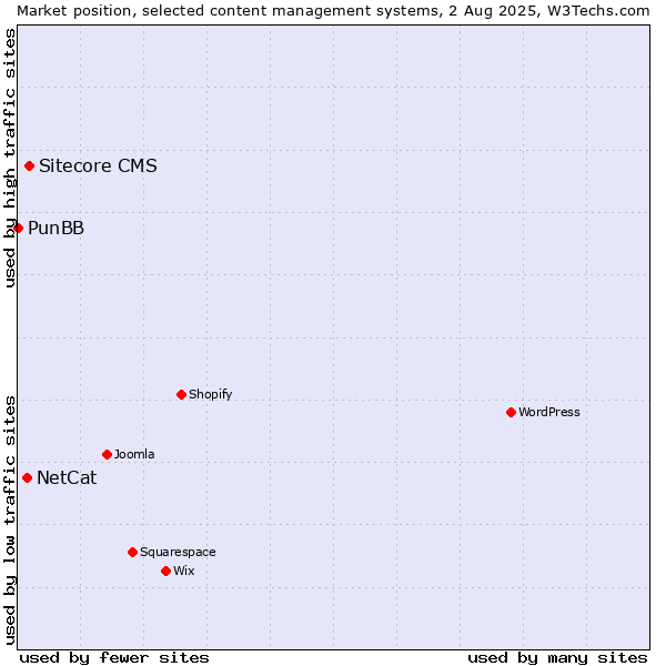 Market position of Sitecore CMS vs. NetCat vs. PunBB