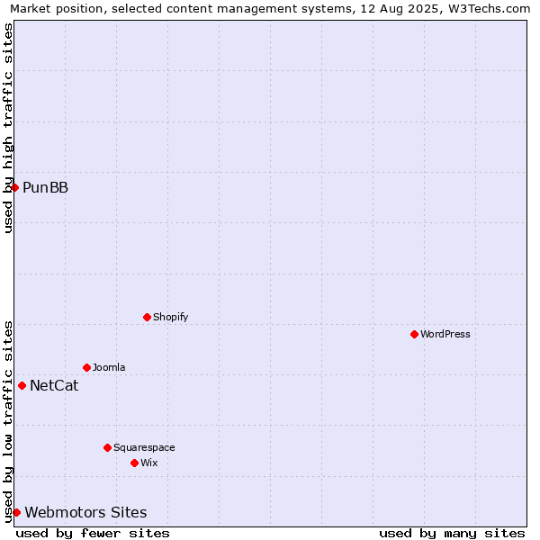 Market position of NetCat vs. Webmotors Sites vs. PunBB