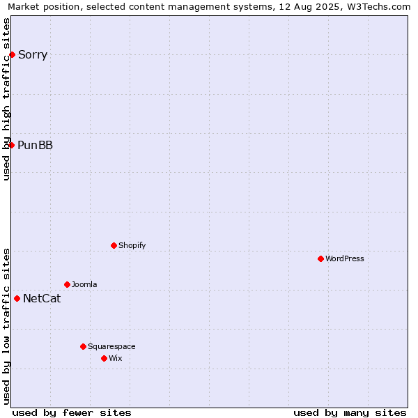 Market position of NetCat vs. Sorry vs. PunBB