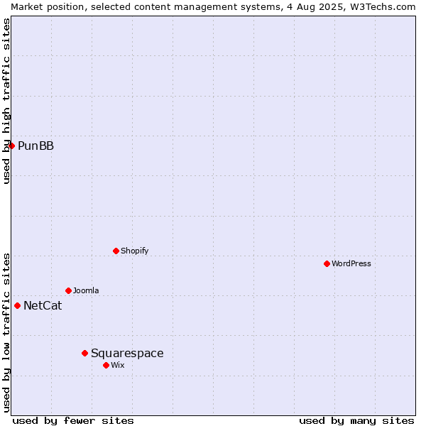 Market position of Squarespace vs. NetCat vs. PunBB