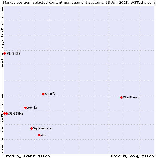 Market position of NetCat vs. PunBB vs. SX CMS