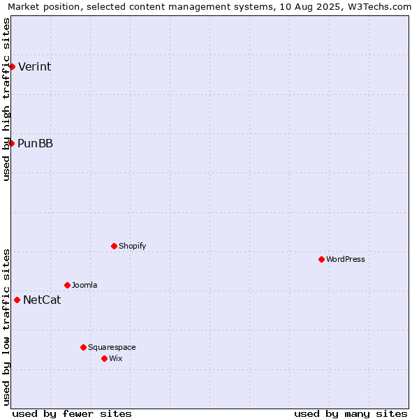 Market position of NetCat vs. Verint vs. PunBB