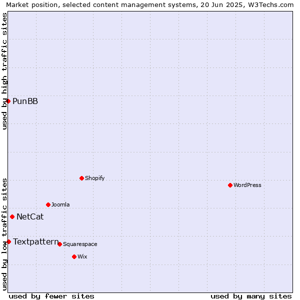 Market position of NetCat vs. Textpattern vs. PunBB