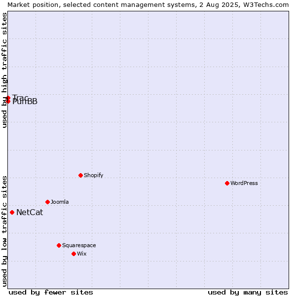 Market position of NetCat vs. PunBB vs. Trac
