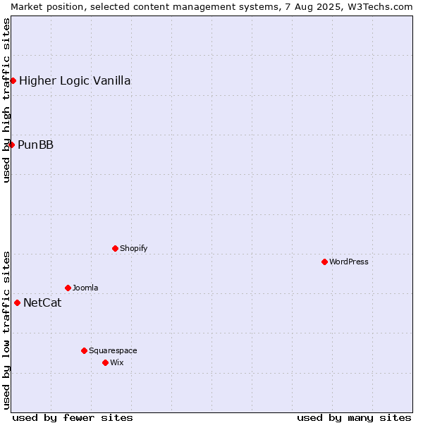 Market position of NetCat vs. Higher Logic Vanilla vs. PunBB