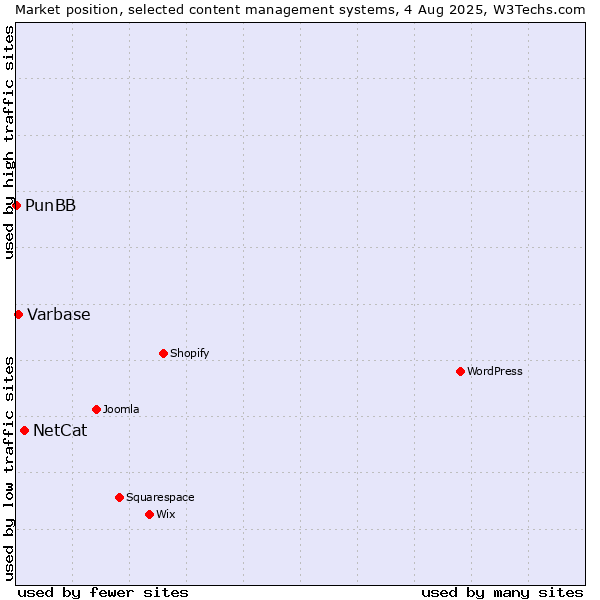 Market position of NetCat vs. Varbase vs. PunBB