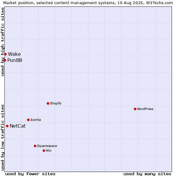 Market position of NetCat vs. Wake vs. PunBB