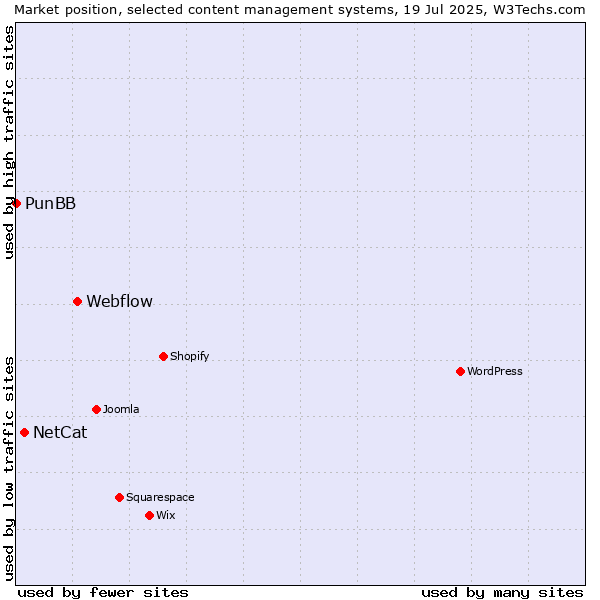 Market position of Webflow vs. NetCat vs. PunBB