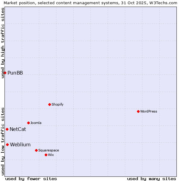 Market position of Weblium vs. NetCat vs. PunBB