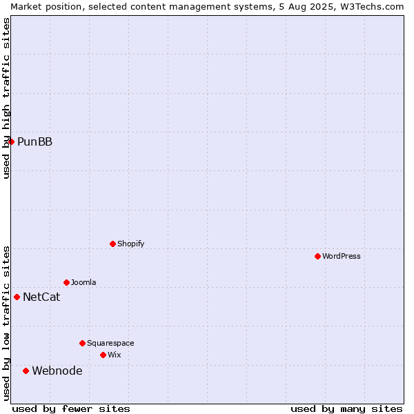 Market position of Webnode vs. NetCat vs. PunBB