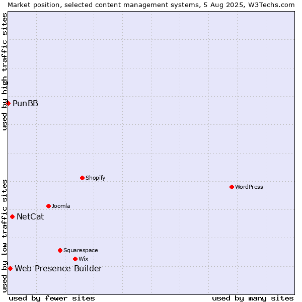 Market position of NetCat vs. Web Presence Builder vs. PunBB