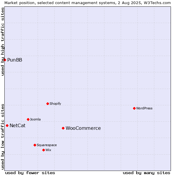 Market position of WooCommerce vs. NetCat vs. PunBB
